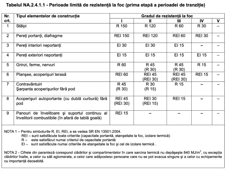 Condiții minime pentru încadrarea construcțiilor în grade de rezistență la foc - SR EN 1991-1-2:2004/NA:2006 - Tab. NA.2.4.1.1