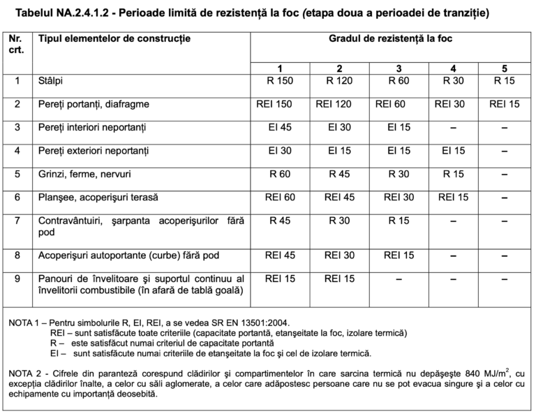 Condiții minime pentru încadrarea construcțiilor în grade de rezistență la foc - SR EN 1991-1-2:2004/NA:2006 - Tab. NA.2.4.1.2